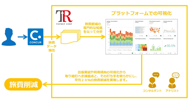 Toplep トップレップとコンカー、戦略的な出張・経費管理に向けた連携サービスを提供開始 | トップレップ